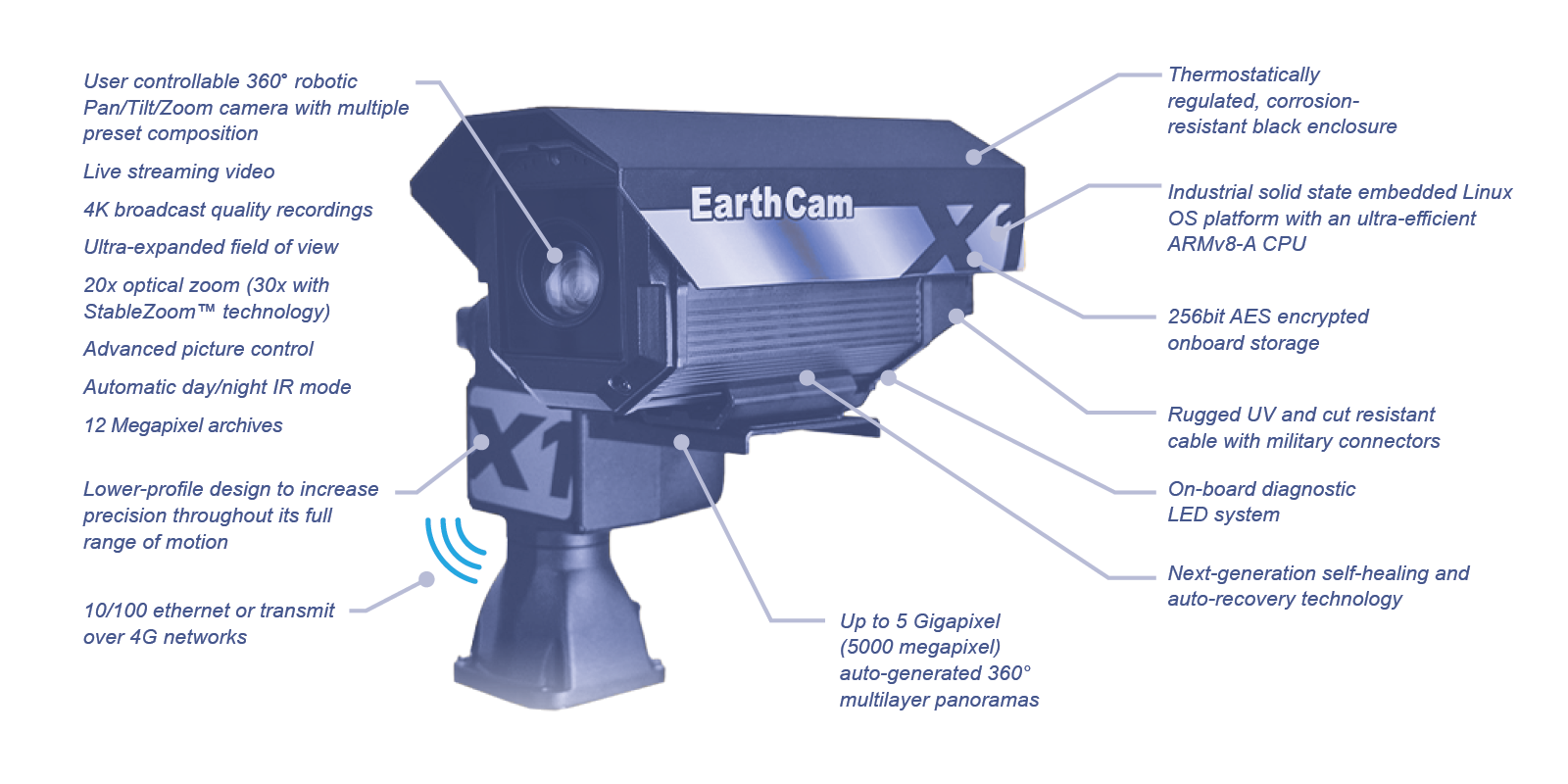 GigapixelCam X1 Product Features