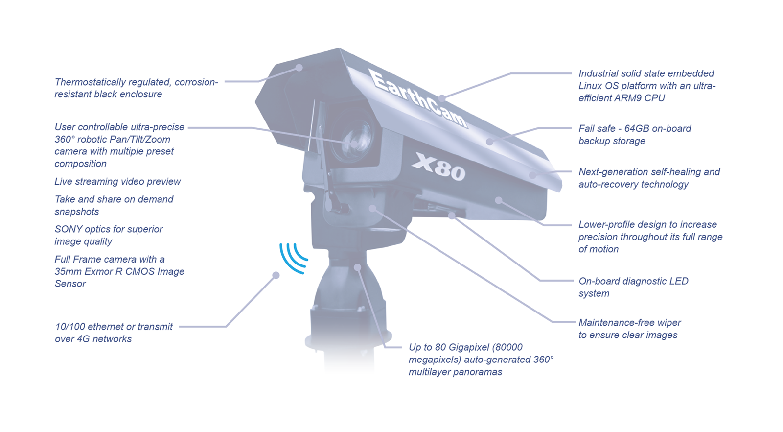 GigapixelCam X80 Product Features