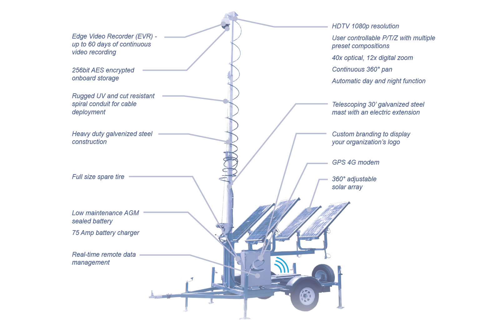 Mobile Trailer Product Features