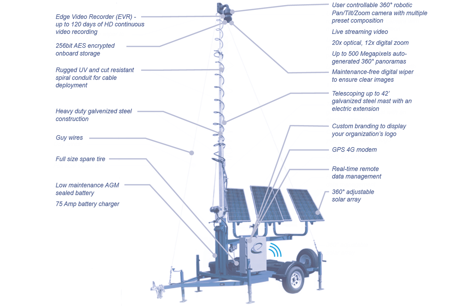 Mobile Trailer Advanced - ConstructionCam 4K Product Features